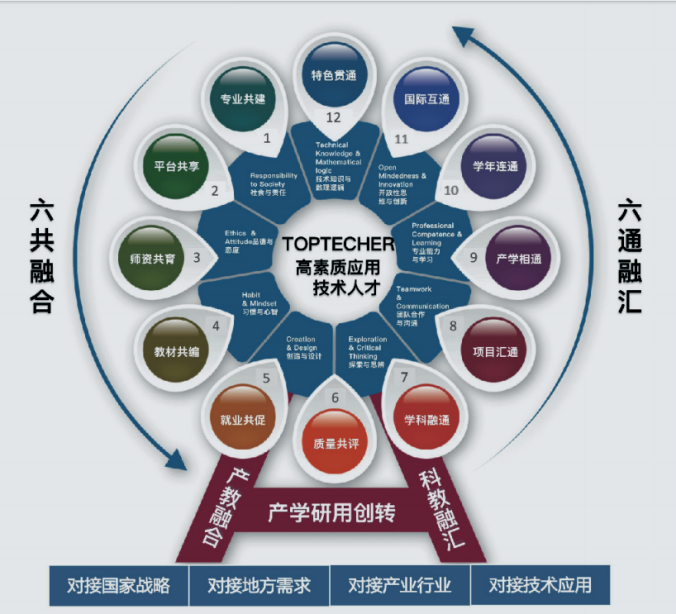 人才培养体系架构
